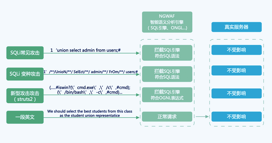 雷池(SafeLine)通过综合打分模