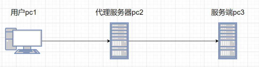 nginx反向代理与负载均衡区别_nginx反向代理高并发机制[通俗易懂]