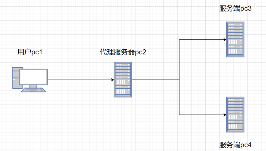 nginx反向代理与负载均衡区别_nginx反向代理高并发机制[通俗易懂]