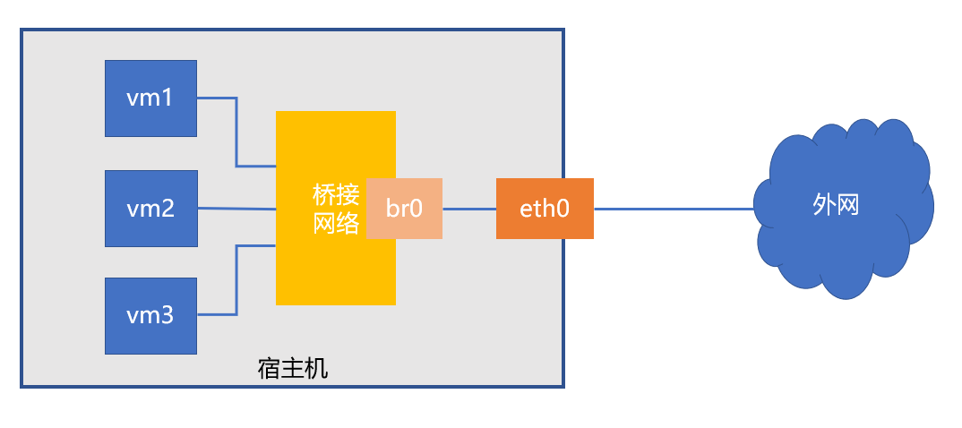 网络桥接