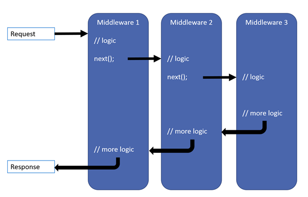 ASP.NET Core – 请求管道与中间件