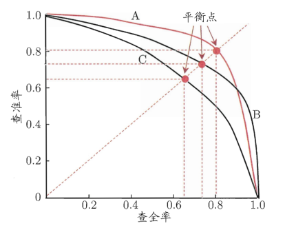 分类模型的性能评估指标总结