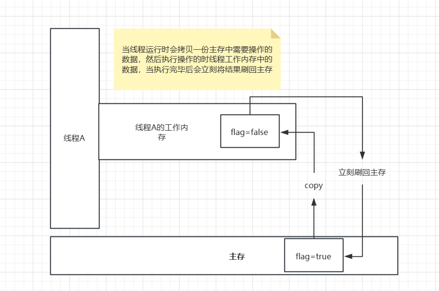 JUC并发编程学习笔记（十五）JMM