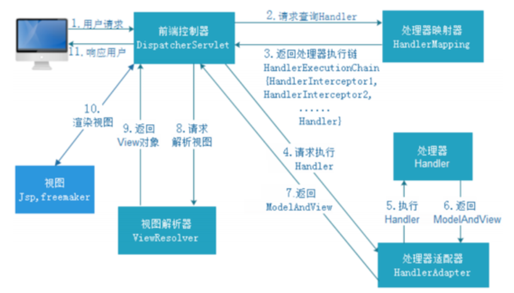 Spring MVC的请求处理逻辑