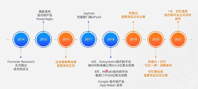 低代码发展历程