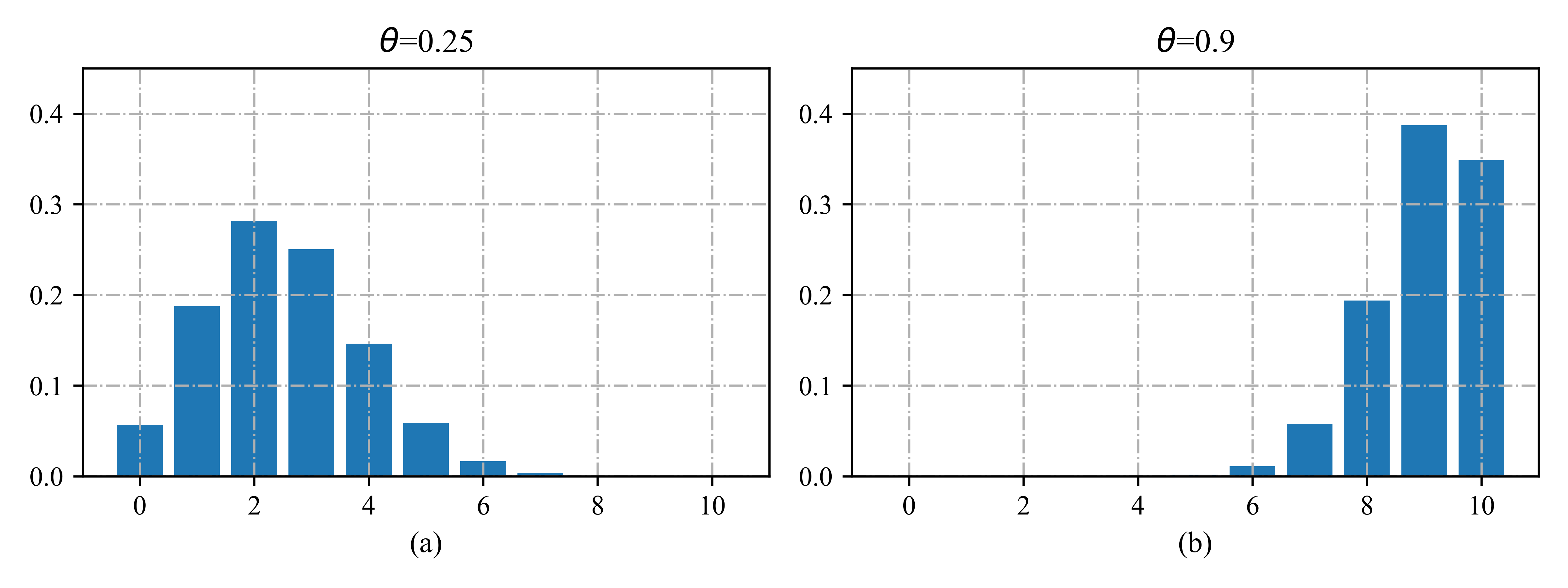 binomDistPlot