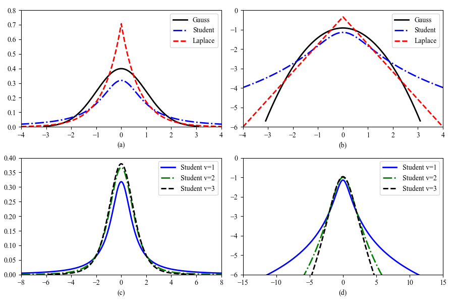 studentLaplacePdfPlot