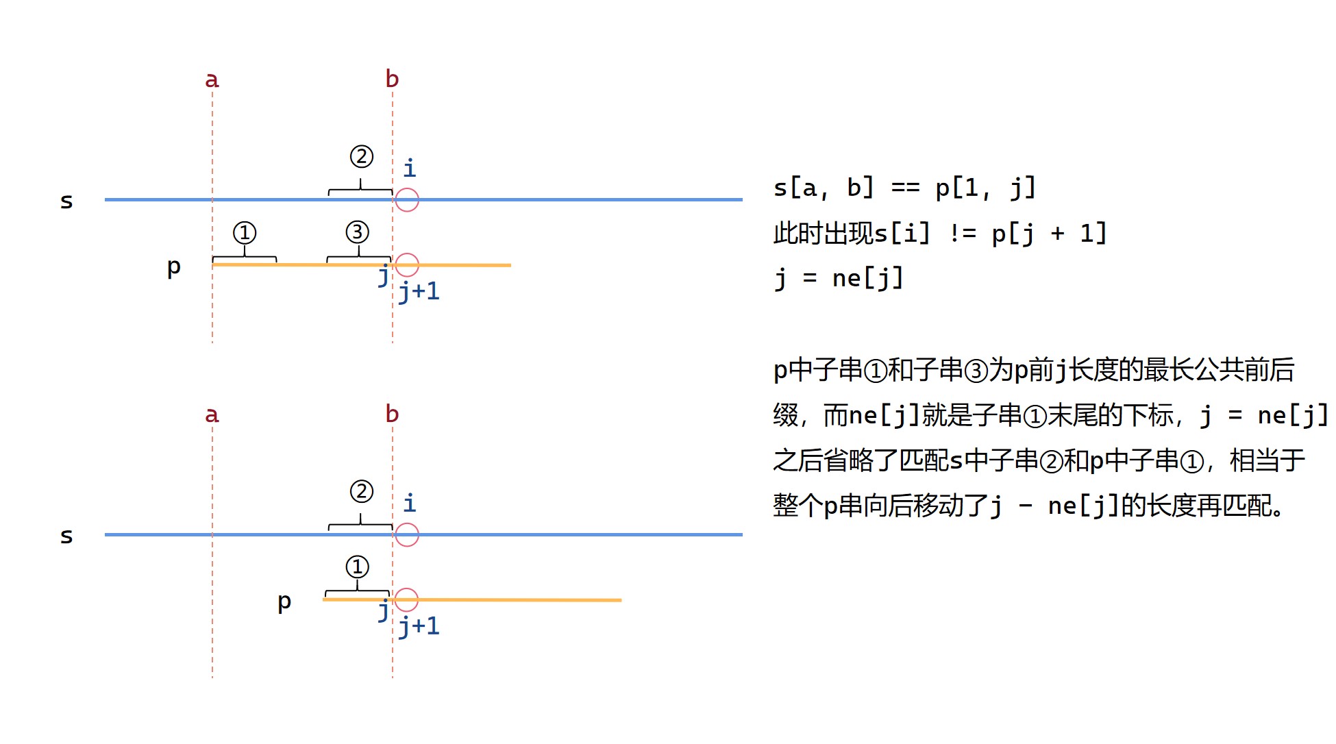 [数据结构]KMP算法(含next数组详解）