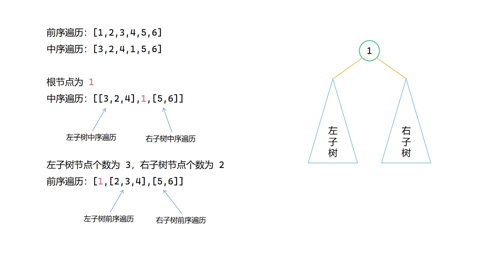 [数据结构] 根据前中后序遍历中的两种构造二叉树