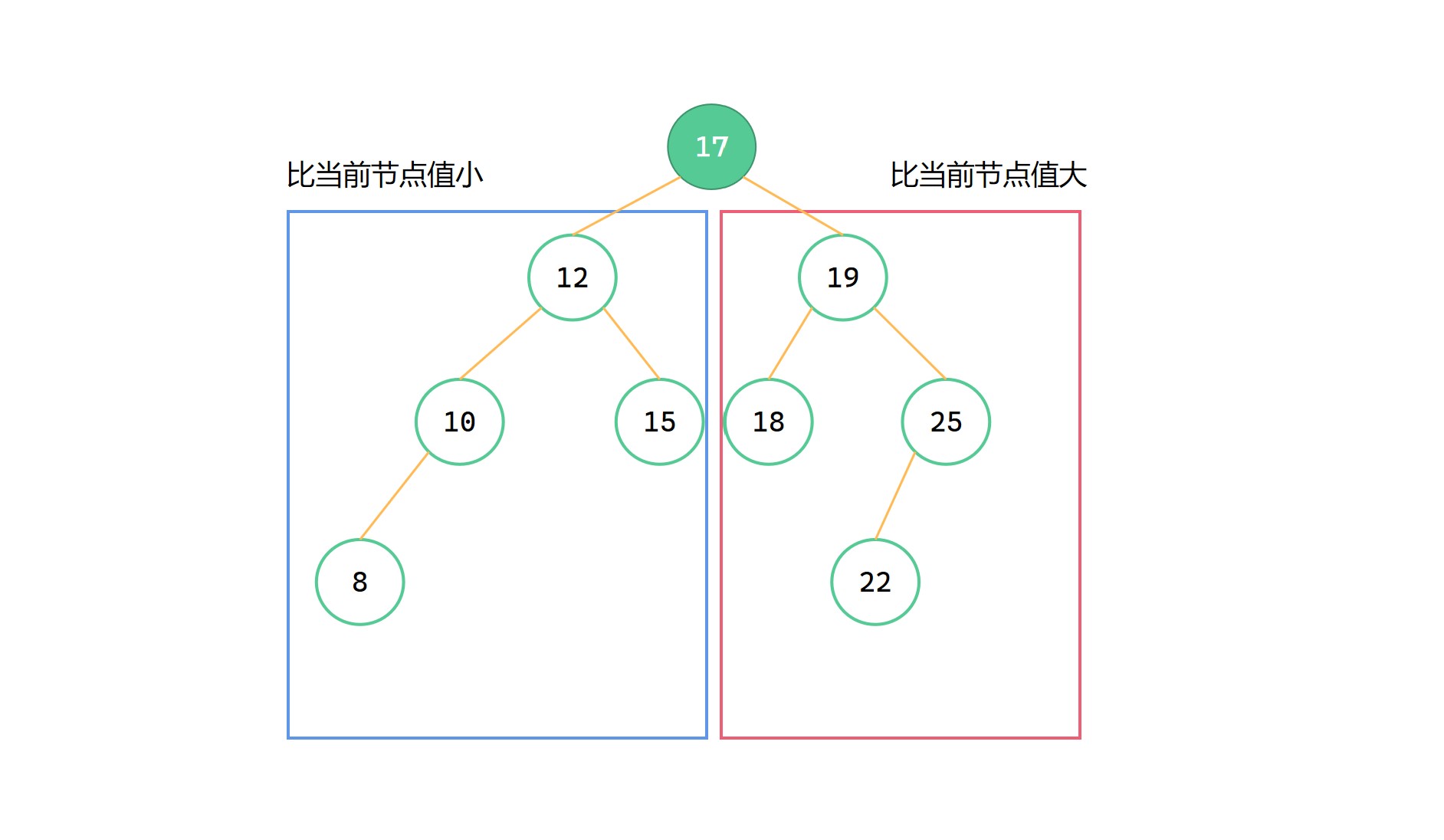[数据结构] 二叉搜索树 (二叉排序树)