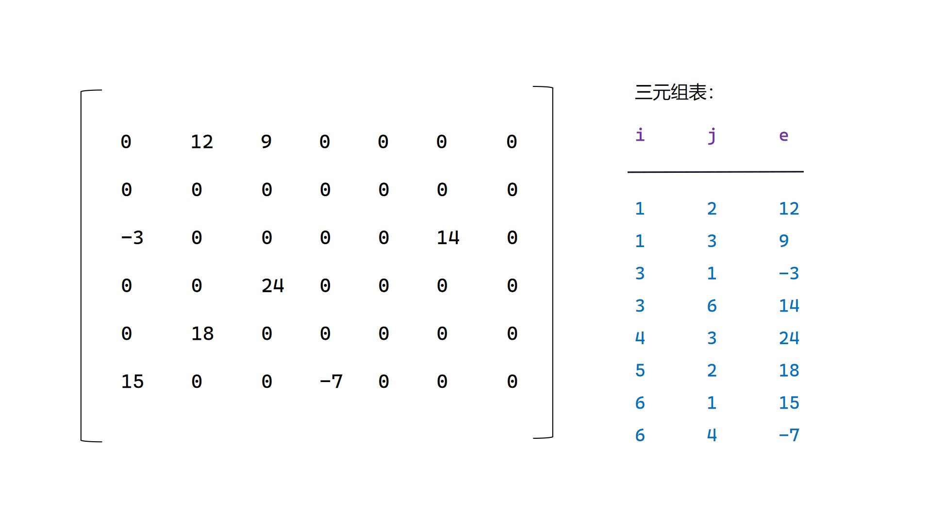 [数据结构] 稀疏矩阵的转置与快速转置