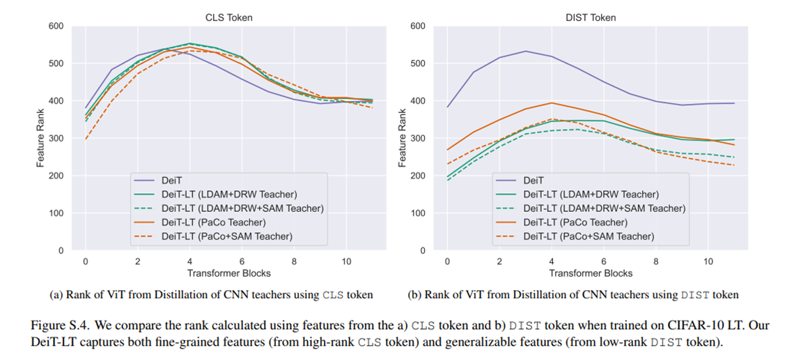 [CVPR2024]DeiT-LT Distillation Strikes Back for Vision Transformer Training on Long-Tailed Datasets