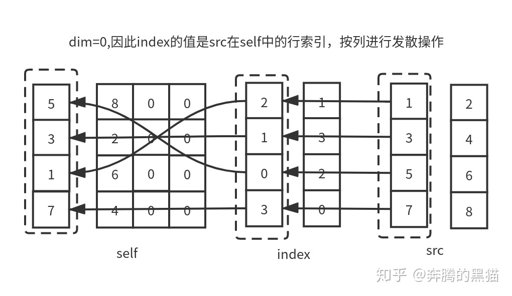 Torch scatter、scatter_add和gather X1OO 博客园
