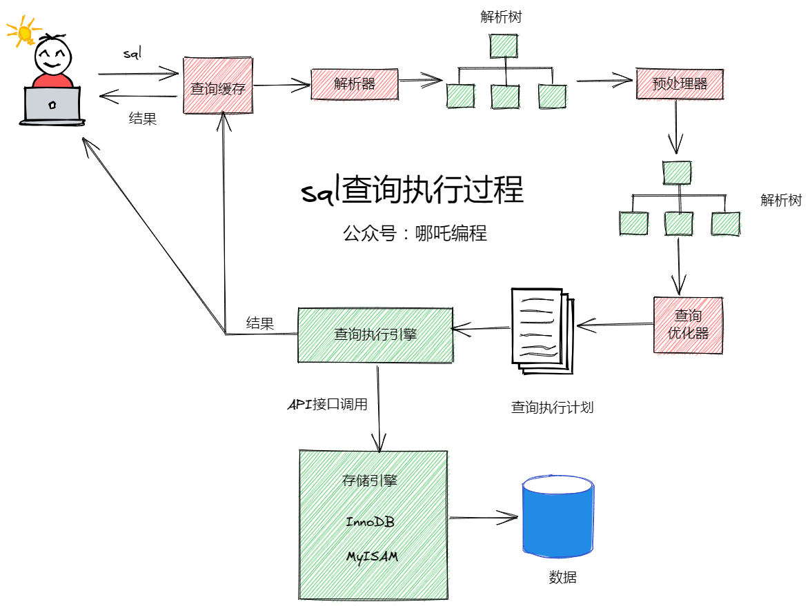 MySQL进阶实战7，查询的执行过程