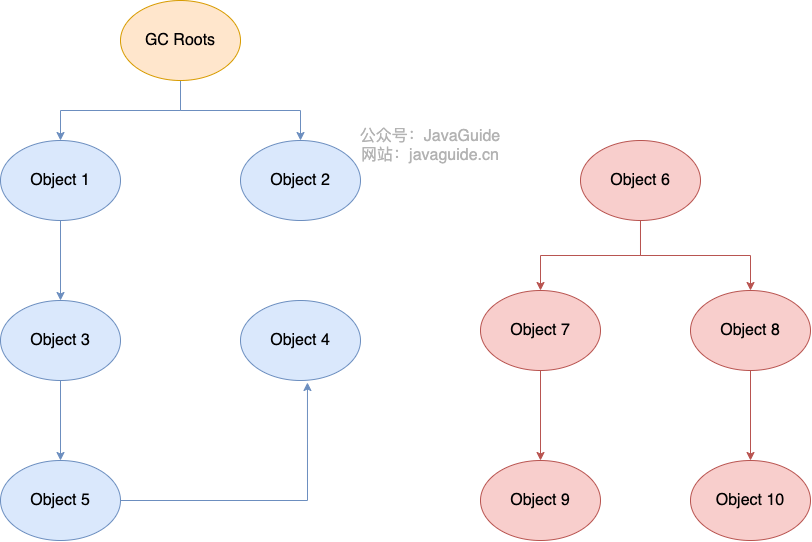 java垃圾回收机制（面试）