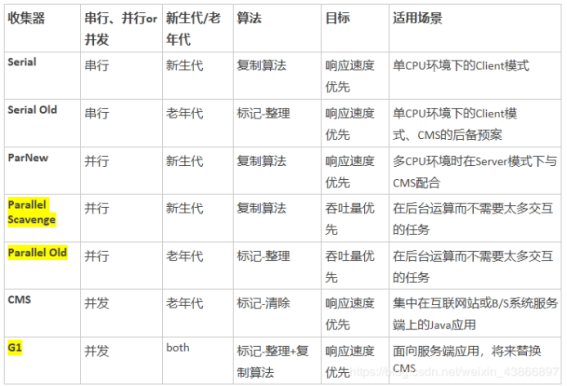 java垃圾回收机制（面试）