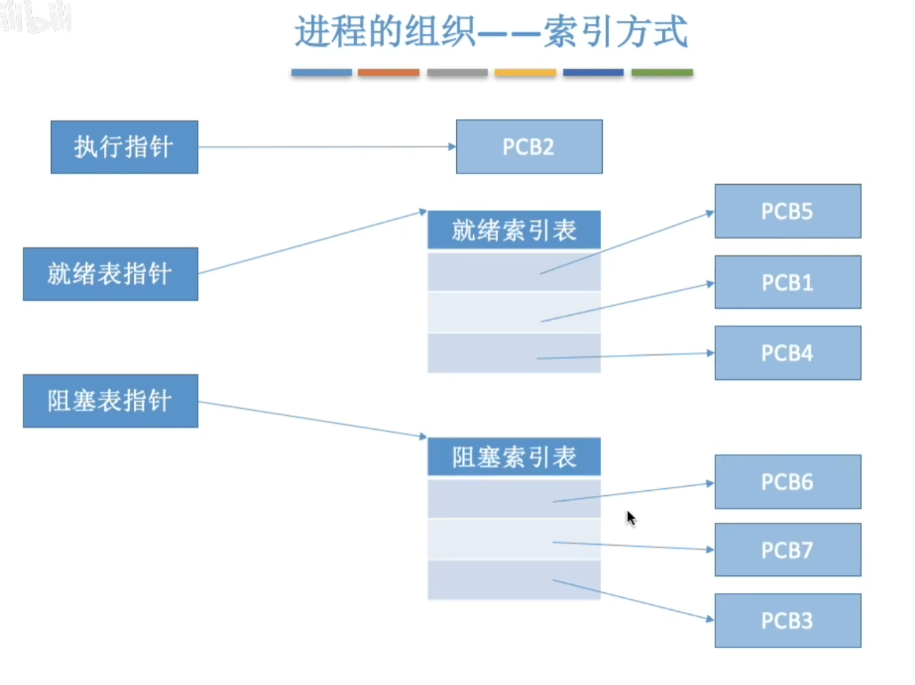 进程的状态与转换、进程的组织