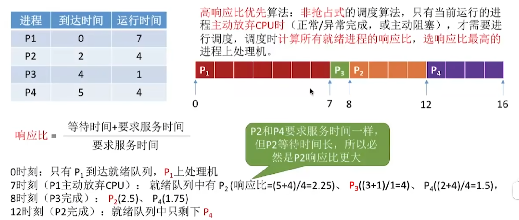 调度算法（一）