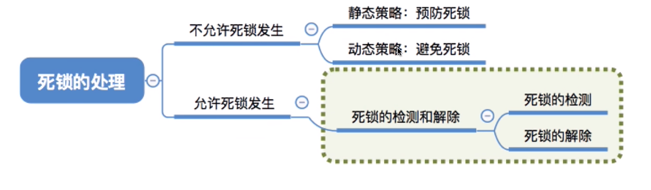 死锁的处理策略