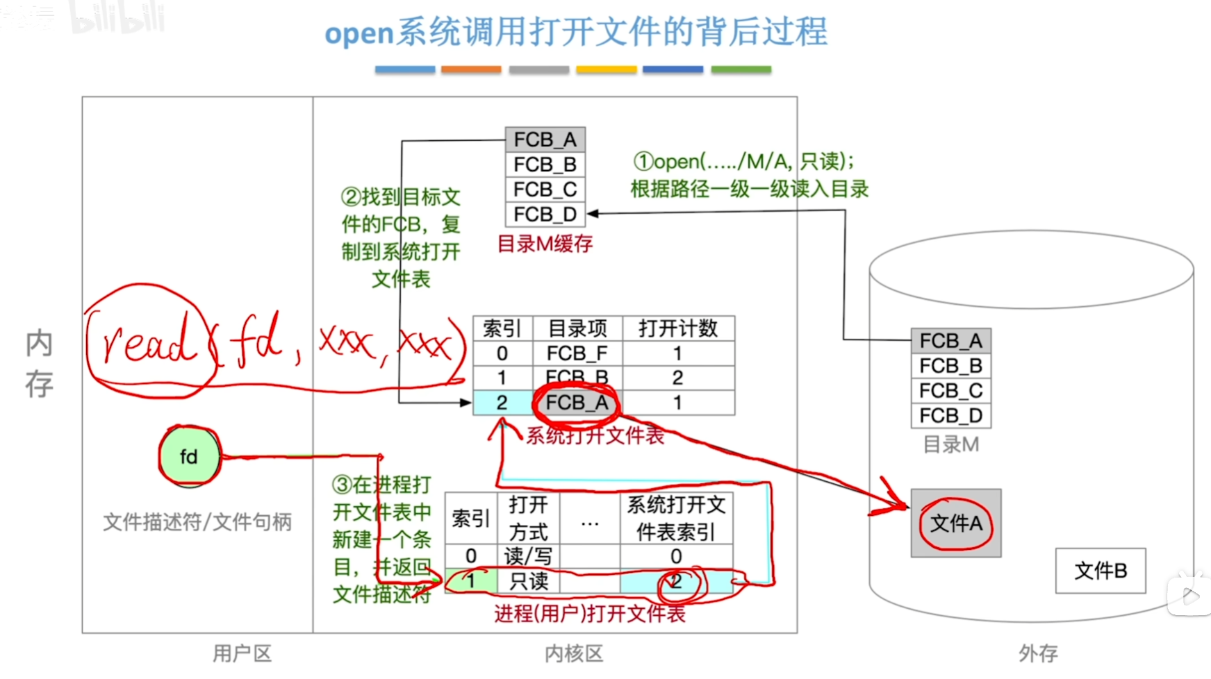 文件系统的全局结构（布局）