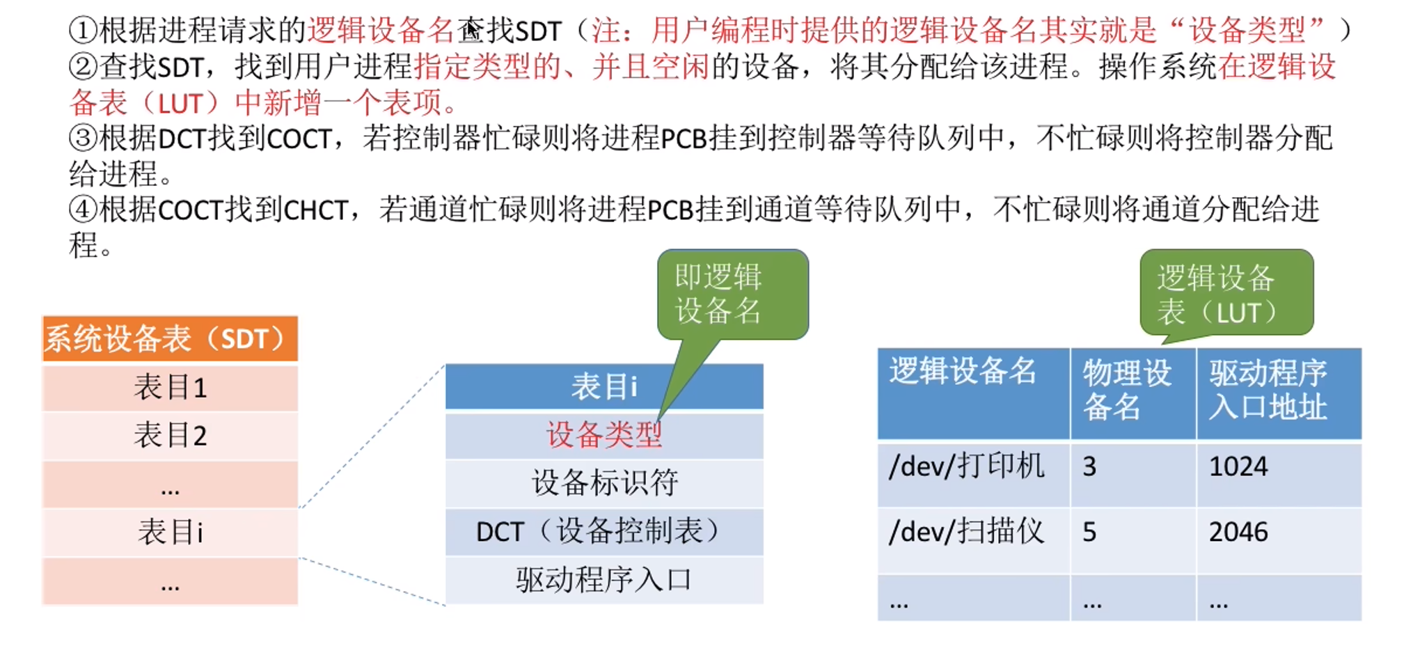 设备的分配与回收