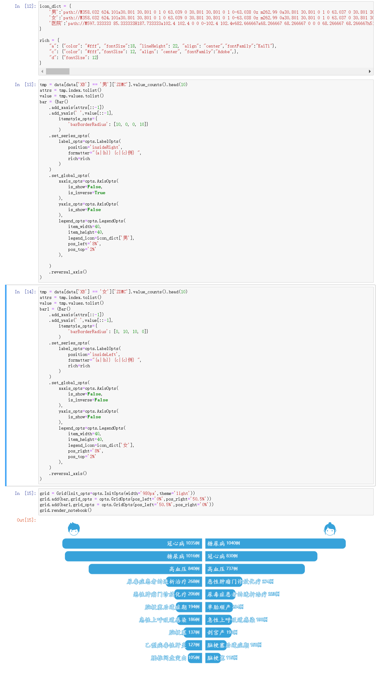 医疗数据的可视化分析 - 康康7012 - 博客园