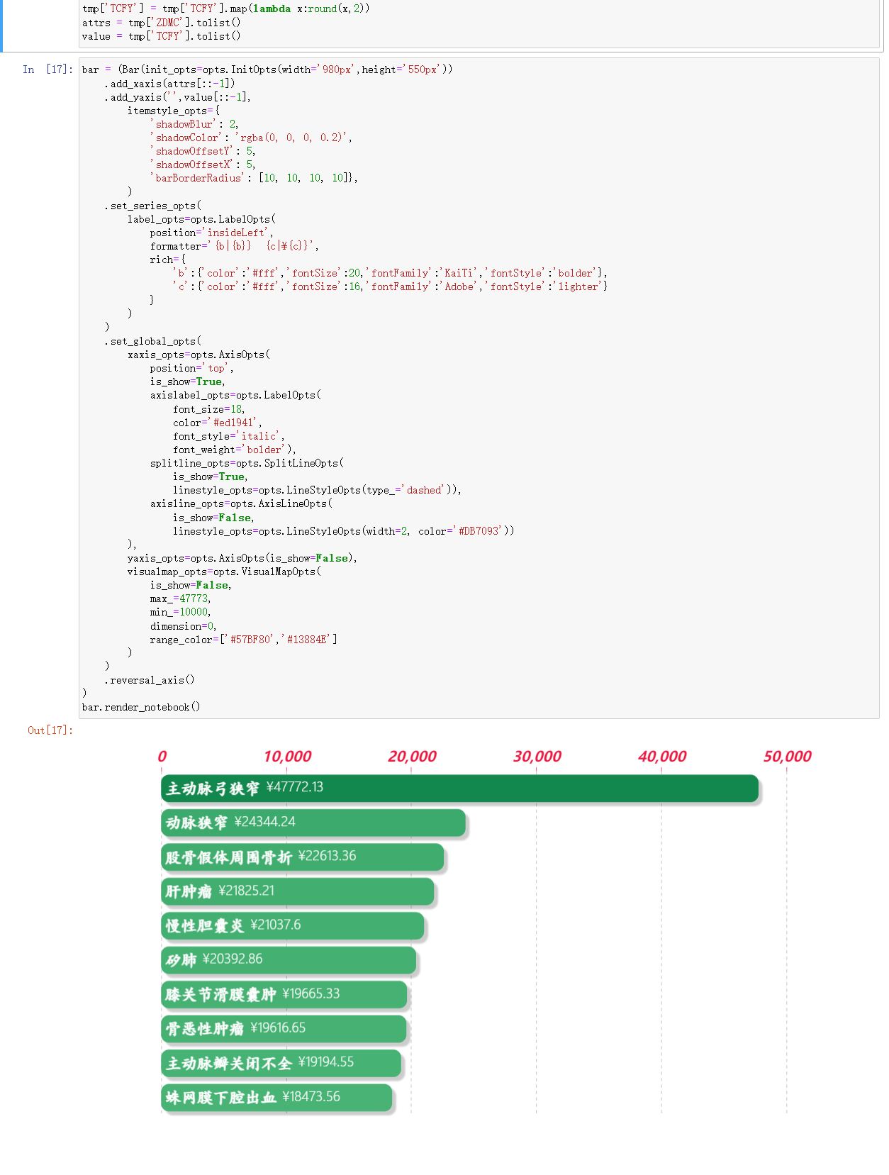 医疗数据的可视化分析 - 康康7012 - 博客园