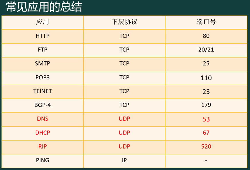 计算机网络基础第六讲 应用层