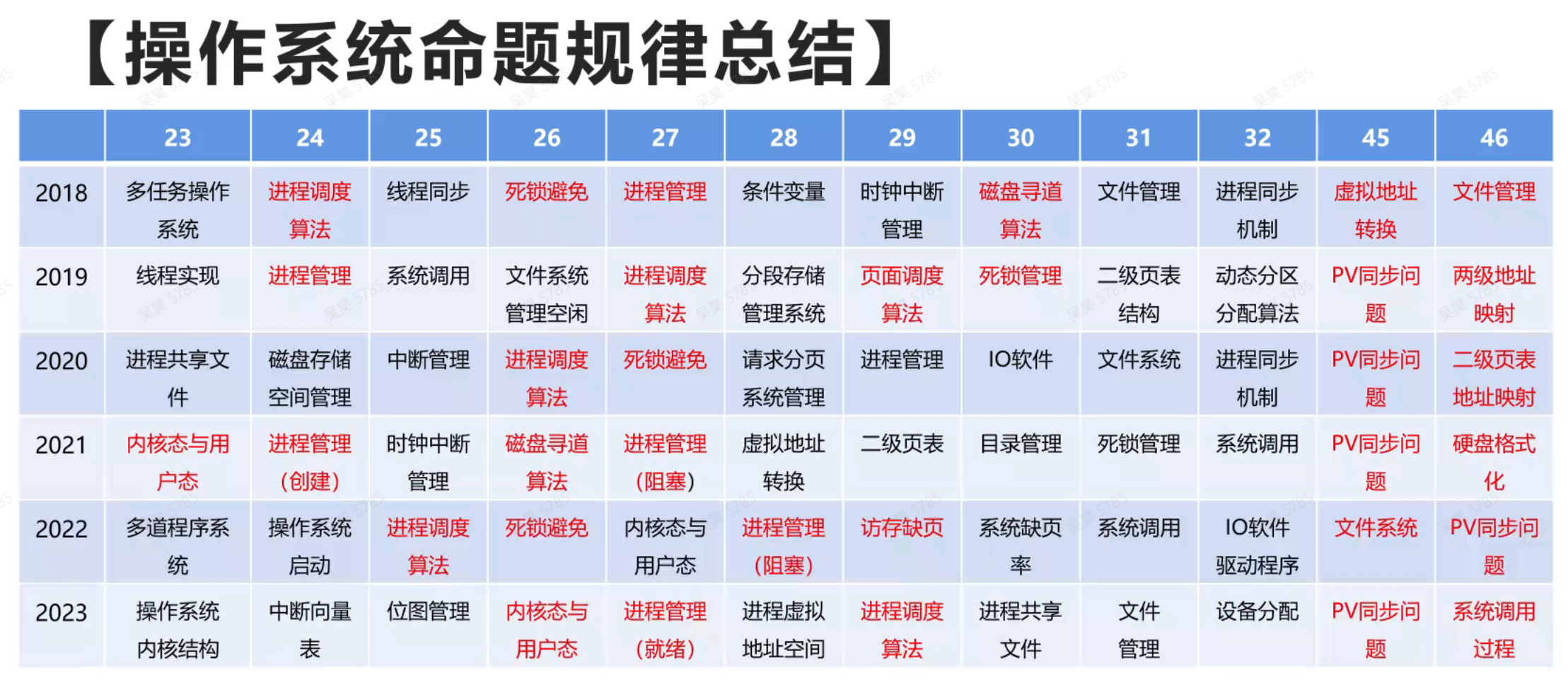 操作系统错误点