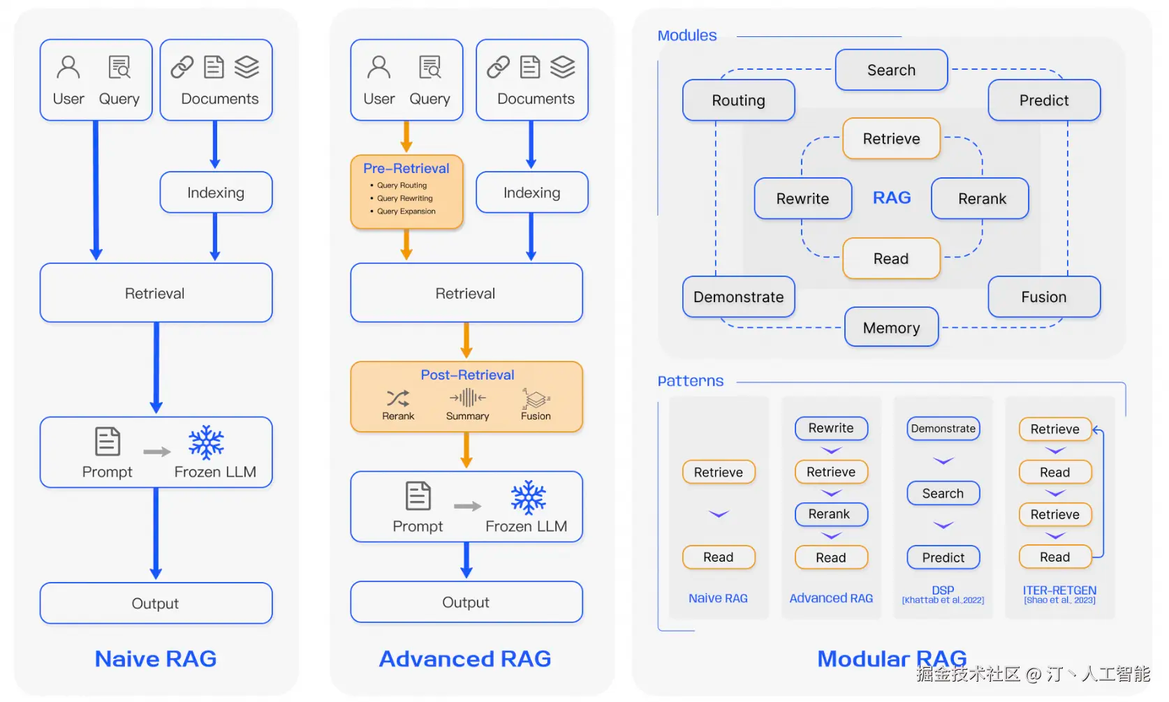 modular rag