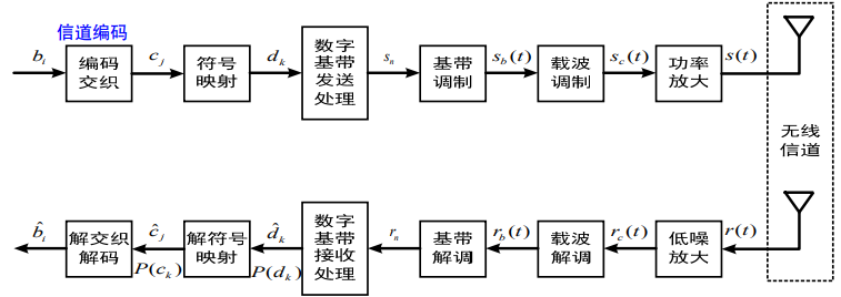 现代无线移动通信学习