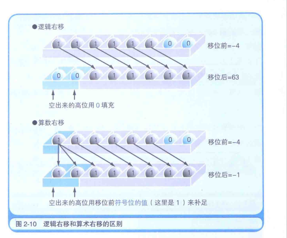 逻辑右移和算数右移的区别 濒临物种仙女 博客园