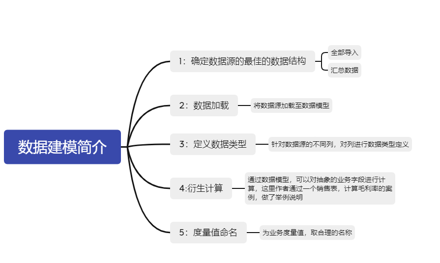 #PowerBi  Superchange PowerBi  数据模型篇（1）