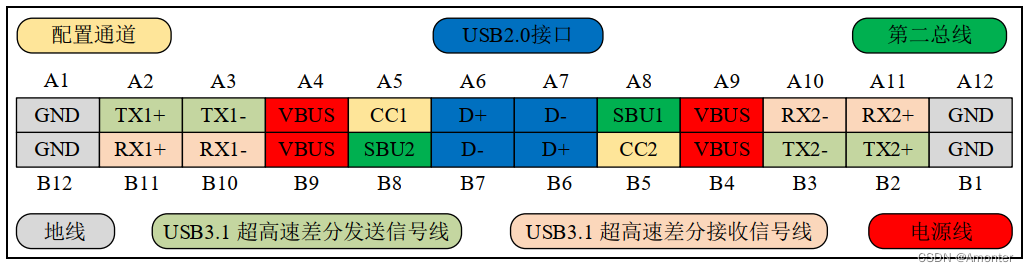 STM32MP157驱动开发——USB设备驱动