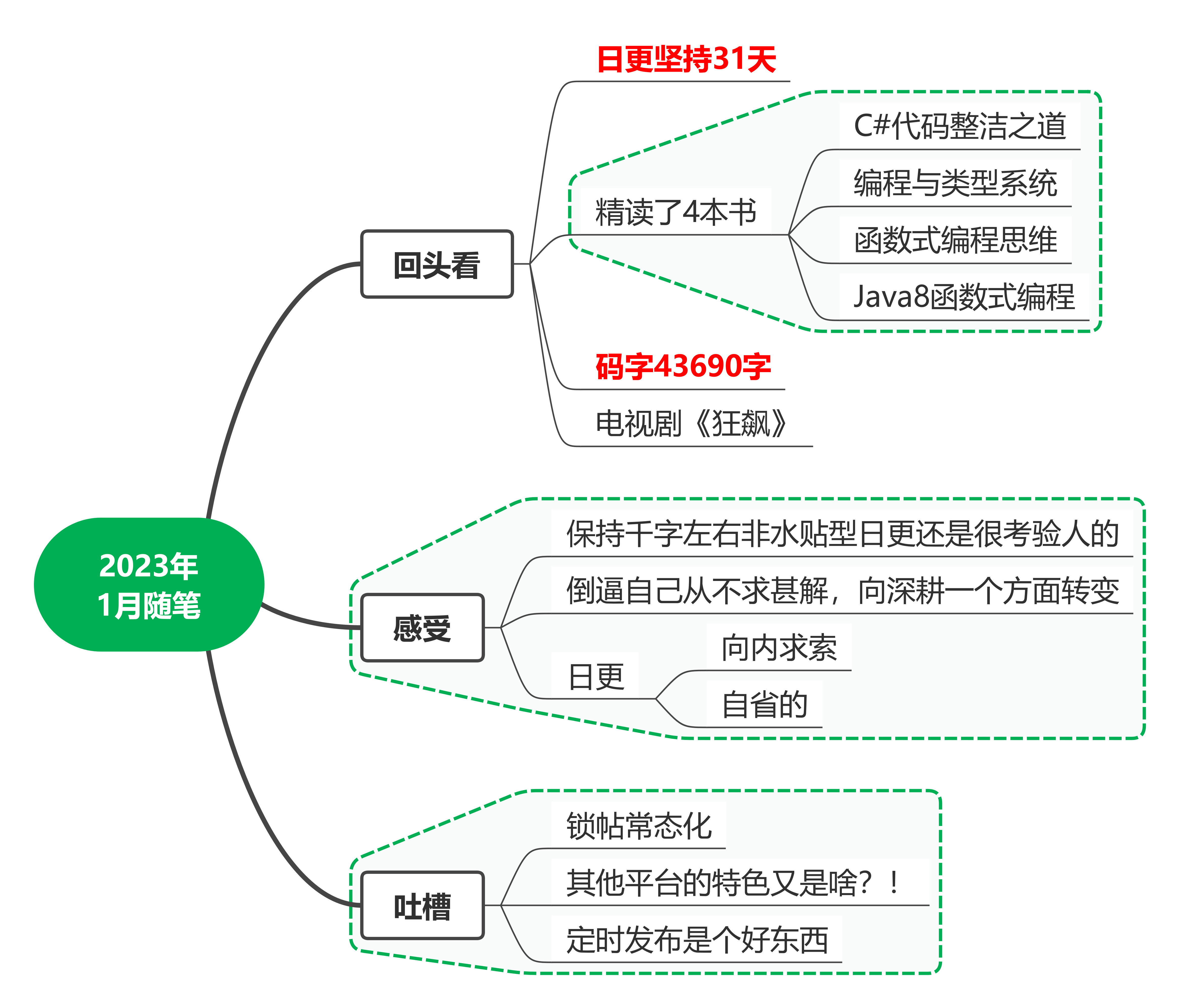 2023年1月随笔