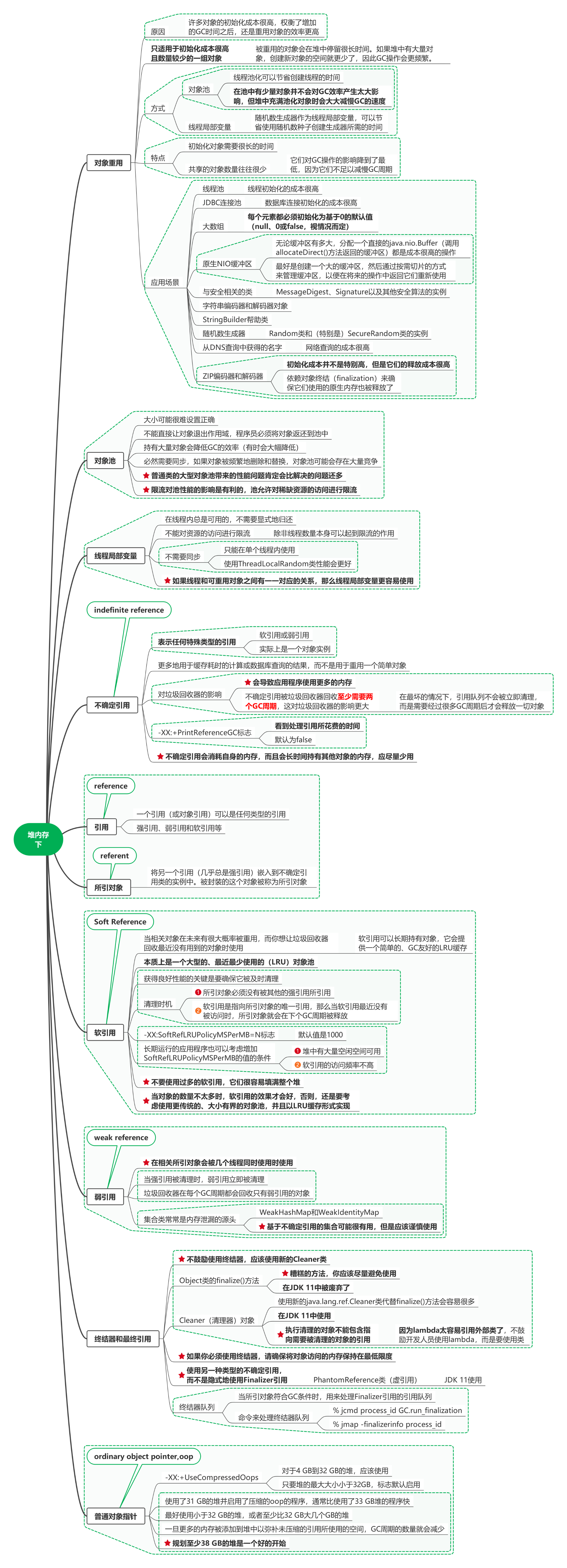 读Java性能权威指南（第2版）笔记13_堆内存下