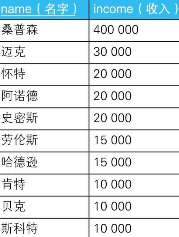 读SQL进阶教程笔记10_HAVING下