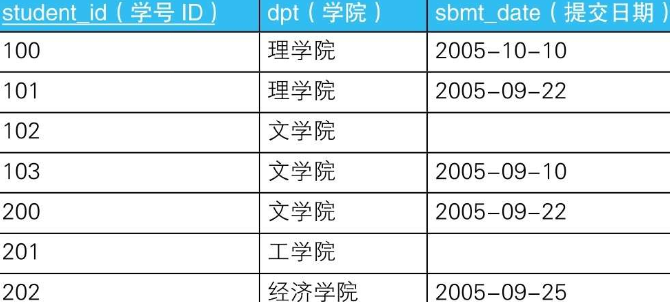 读SQL进阶教程笔记10_HAVING下