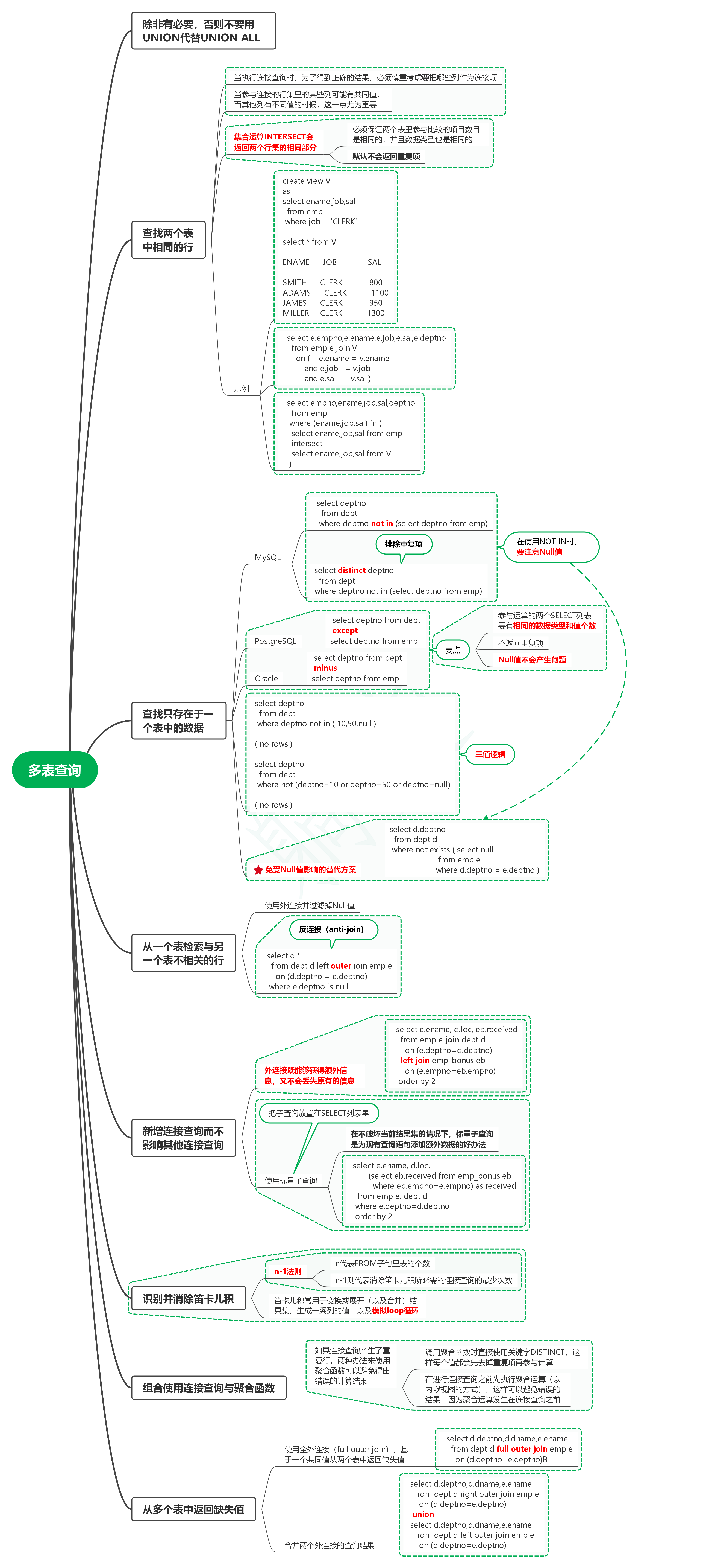 选读SQL经典实例笔记02_多表查询