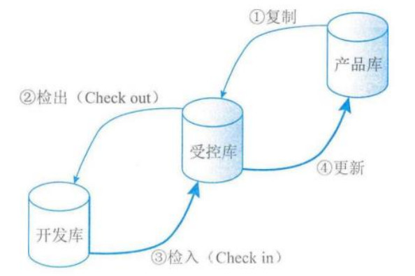 学信息系统项目管理师第4版系列09_配置管理