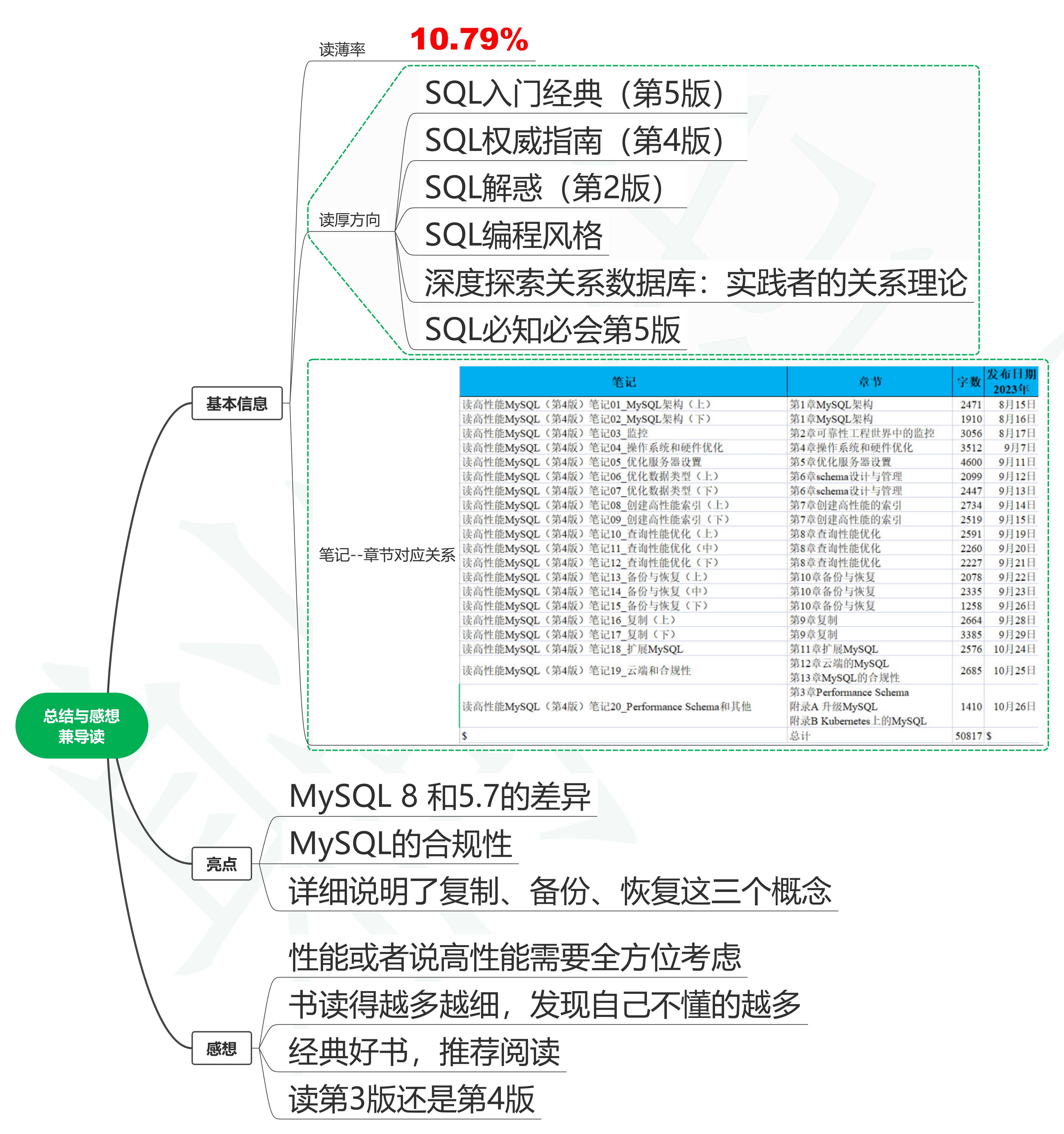 读高性能MySQL（第4版）笔记21_读后总结与感想兼导读