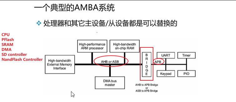 AMBA总线介绍-01