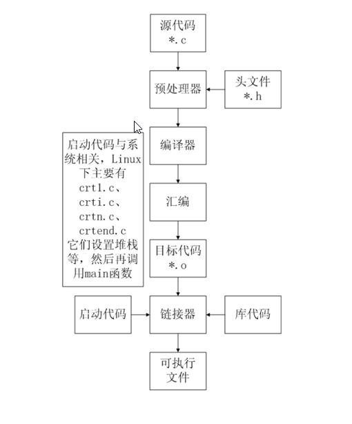 01-C语言概述