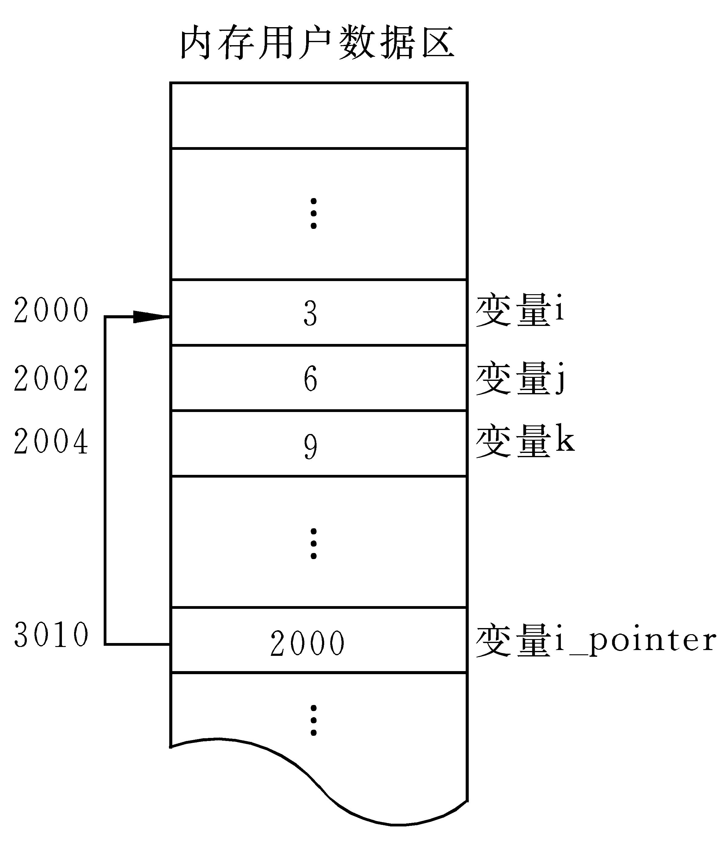 11-指针-小白菜博客