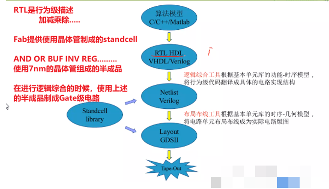 数字IC设计全流程介绍-小白菜博客