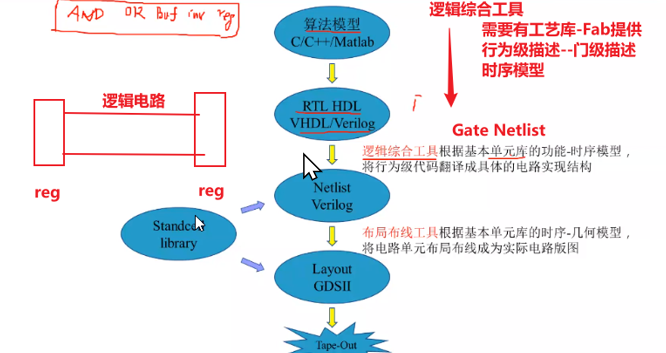 数字IC设计全流程介绍-小白菜博客