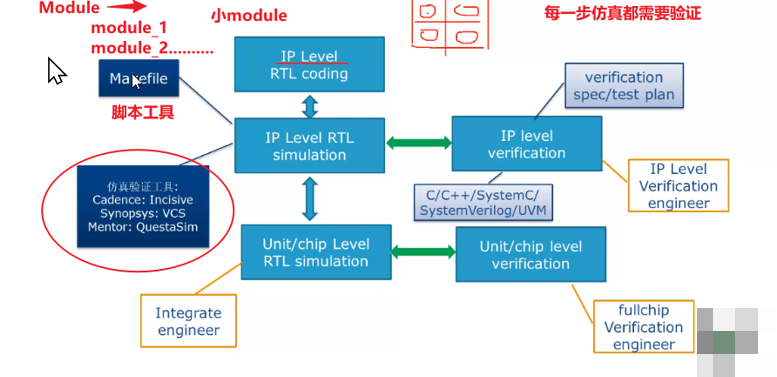 数字IC设计全流程介绍-小白菜博客