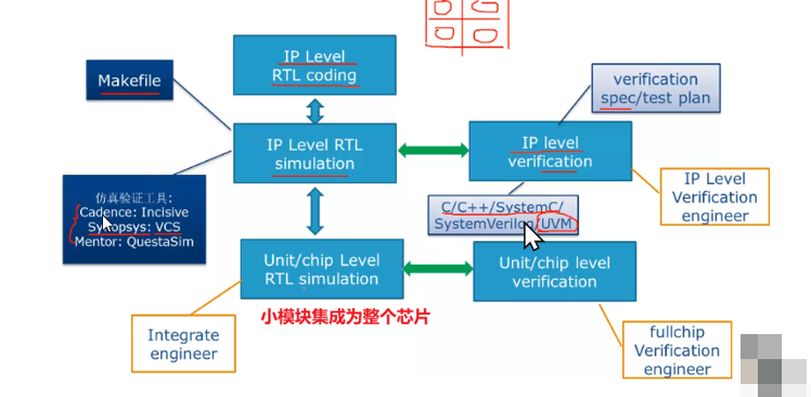 数字IC设计全流程介绍-小白菜博客