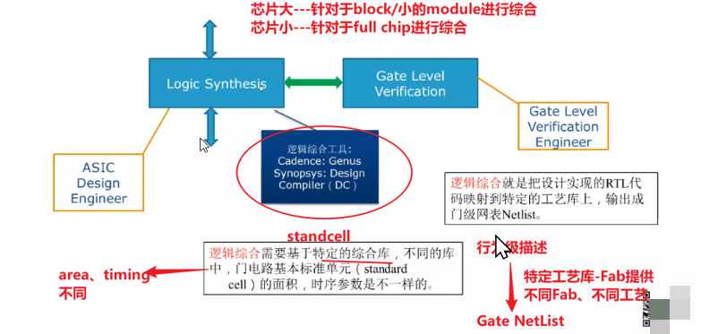 数字IC设计全流程介绍-小白菜博客