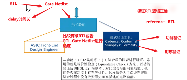 数字IC设计全流程介绍-小白菜博客